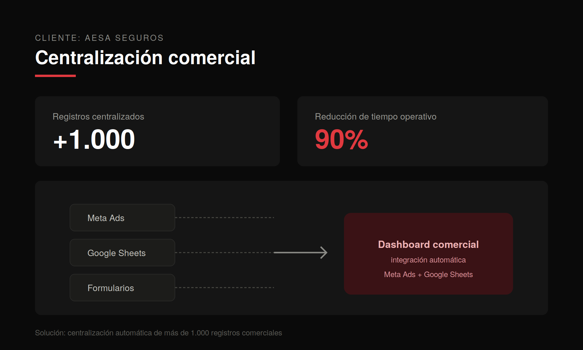 Dashboard de centralización comercial para AESA Seguros