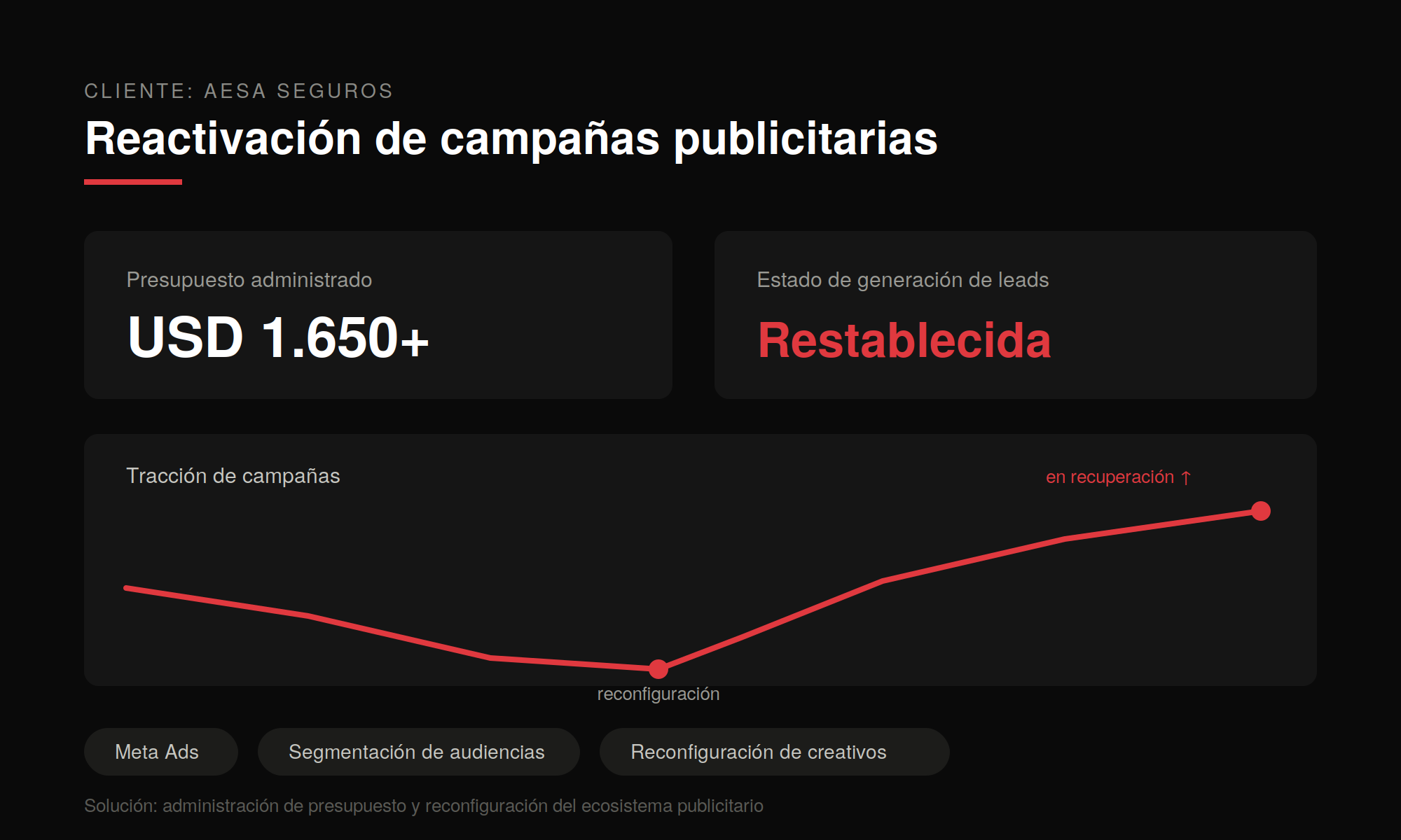 Reactivación de campañas publicitarias en Meta Ads para AESA Seguros